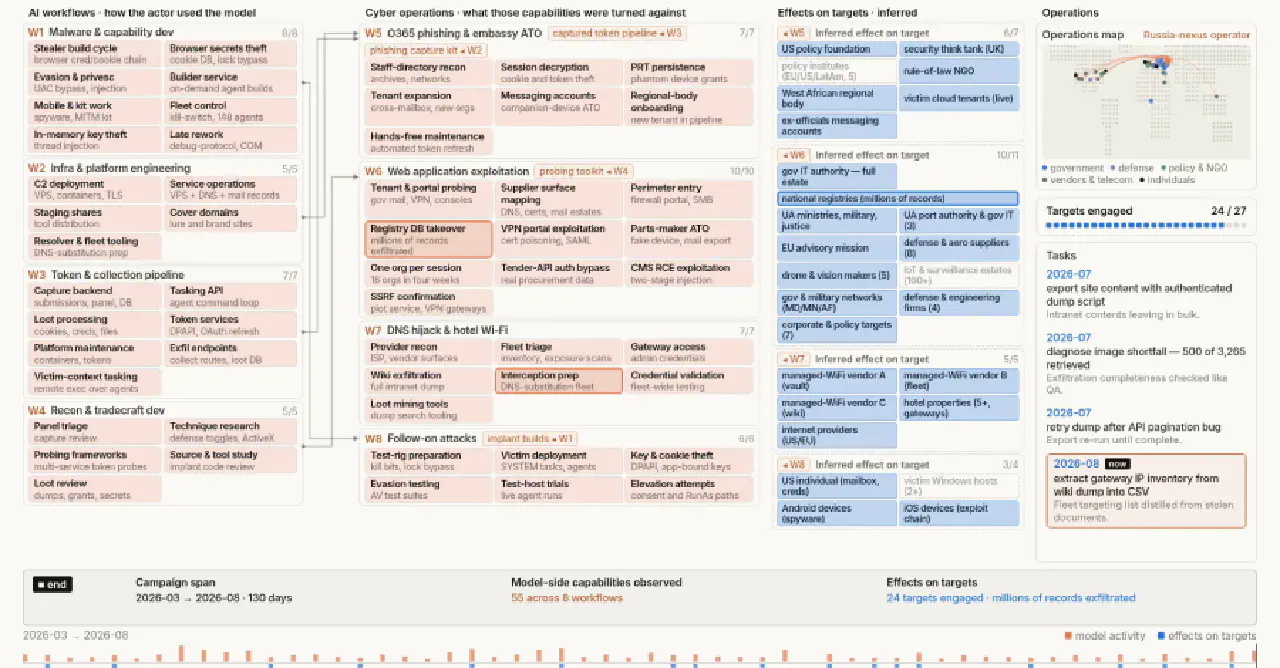 Russian State-Sponsored Hackers Use Claude to Rebuild Malware After Detection